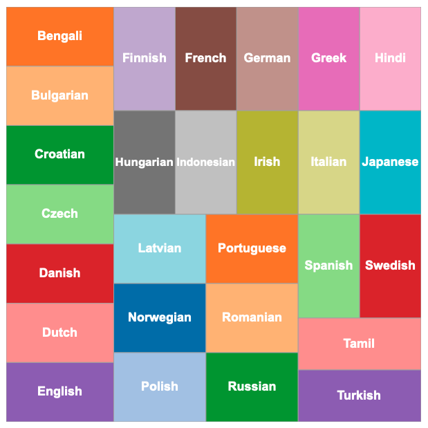 27 languages understood by PeopleReign's virtual agent