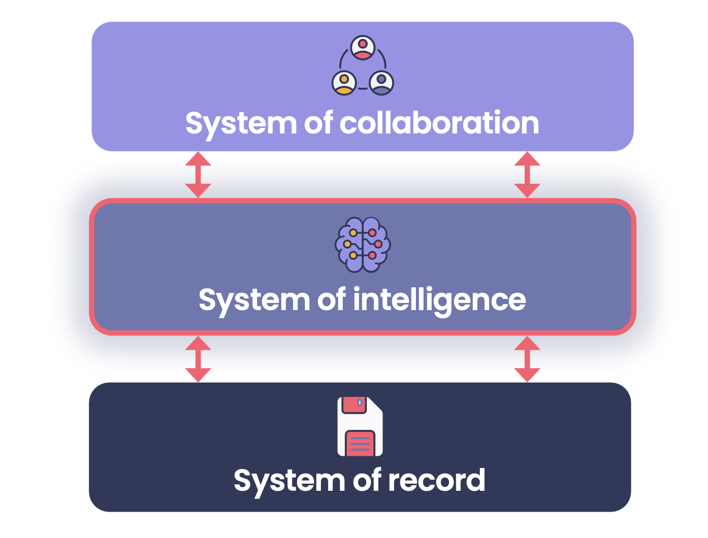 System of Intelligence