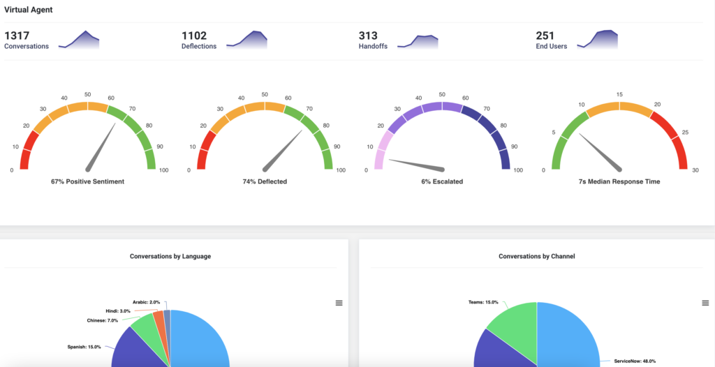 The PeopleReign Virtual Agent dashboard